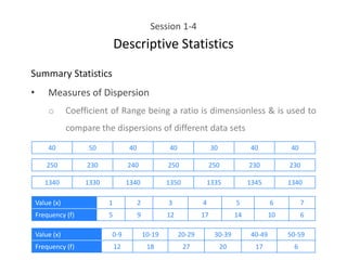 Session 1-4
Descriptive Statistics
Summary Statistics
• Measures of Dispersion
o Coefficient of Range being a ratio is dimensionless & is used to
compare the dispersions of different data sets
40 50 40 40 30 40 40
250 230 240 250 250 230 230
1340 1330 1340 1350 1335 1345 1340
Value (x) 1 2 3 4 5 6 7
Frequency (f) 5 9 12 17 14 10 6
Value (x) 0-9 10-19 20-29 30-39 40-49 50-59
Frequency (f) 12 18 27 20 17 6
 