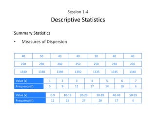 Session 1-4
Descriptive Statistics
Summary Statistics
• Measures of Dispersion
40 50 40 40 30 40 40
250 230 240 250 250 230 230
1340 1330 1340 1350 1335 1345 1340
Value (x) 1 2 3 4 5 6 7
Frequency (f) 5 9 12 17 14 10 6
Value (x) 0-9 10-19 20-29 30-39 40-49 50-59
Frequency (f) 12 18 27 20 17 6
 