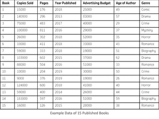 Example Data of 15 Published Books
 