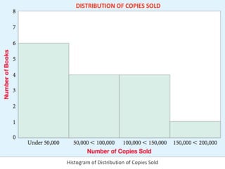 Histogram of Distribution of Copies Sold
 