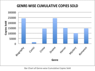 Bar Chart of Genre-wise Cumulative Copies Sold
 