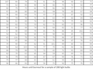 Hours until burnout for a sample of 200 light bulbs
 