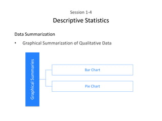 Session 1-4
Descriptive Statistics
Data Summarization
• Graphical Summarization of Qualitative Data
Graphical
Summaries
Bar Chart
Pie Chart
 