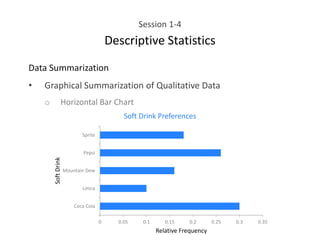 Session 1-4
Descriptive Statistics
Data Summarization
• Graphical Summarization of Qualitative Data
o Horizontal Bar Chart
0 0.05 0.1 0.15 0.2 0.25 0.3 0.35
Coca Cola
Limca
Mountain Dew
Pepsi
Sprite
Relative Frequency
Soft
Drink
Soft Drink Preferences
 