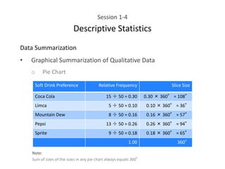 Session 1-4
Descriptive Statistics
Data Summarization
• Graphical Summarization of Qualitative Data
o Pie Chart
Soft Drink Preference Relative Frequency Slice Size
Coca Cola 15 ÷ 50 = 0.30 0.30 × 360° = 108°
Limca 5 ÷ 50 = 0.10 0.10 × 360° = 36°
Mountain Dew 8 ÷ 50 = 0.16 0.16 × 360° ≈ 57°
Pepsi 13 ÷ 50 = 0.26 0.26 × 360° ≈ 94°
Sprite 9 ÷ 50 = 0.18 0.18 × 360° ≈ 65°
1.00 360°
Note:
Sum of sizes of the sizes in any pie chart always equals 360°
 