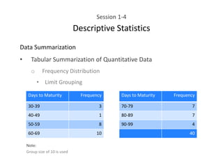 Session 1-4
Descriptive Statistics
Data Summarization
• Tabular Summarization of Quantitative Data
o Frequency Distribution
• Limit Grouping
Days to Maturity Frequency
30-39 3
40-49 1
50-59 8
60-69 10
Days to Maturity Frequency
70-79 7
80-89 7
90-99 4
40
Note:
Group size of 10 is used
 