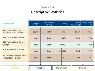 Category
Morningstar
Rating
NAV
1-year
Return (%)
5-year CAGR
(%)
Equity 5-star 54.17 15.17 20.51
Debt 5-star 2295 7.28 7.58
Debt 5-star 2905.23 7.49 7.59
Debt 5-star 2100.62 7.51 7.67
Debt 4-star 431.27 7.04 7.1
Mirae Asset Emerging
Bluechip Fund – Growth
IDFC Cash Fund - Growth
BNP Paribas Liquid Fund -
Growth
Axis Liquid Fund - Growth
ICICI Prudential Liquid Fund
– Retail Plan - Growth
Scheme Name
Elements Variables Data Set
Observation
Session 1-4
Descriptive Statistics
 