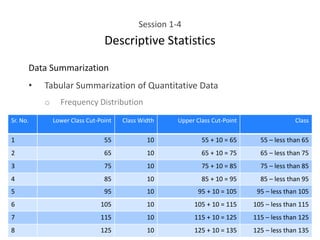Session 1-4
Descriptive Statistics
Data Summarization
• Tabular Summarization of Quantitative Data
o Frequency Distribution
Sr. No. Lower Class Cut-Point Class Width Upper Class Cut-Point Class
1 55 10 55 + 10 = 65 55 – less than 65
2 65 10 65 + 10 = 75 65 – less than 75
3 75 10 75 + 10 = 85 75 – less than 85
4 85 10 85 + 10 = 95 85 – less than 95
5 95 10 95 + 10 = 105 95 – less than 105
6 105 10 105 + 10 = 115 105 – less than 115
7 115 10 115 + 10 = 125 115 – less than 125
8 125 10 125 + 10 = 135 125 – less than 135
 