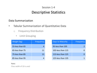 Session 1-4
Descriptive Statistics
Data Summarization
• Tabular Summarization of Quantitative Data
o Frequency Distribution
• Limit Grouping
Weight (kg) Frequency
55-less than 65 4
65-less than 75 11
75-less than 85 15
85-less than 95 4
Days to Maturity Frequency
95-less than 105 2
105-less than 115 0
115-less than 125 0
125-less than 135 1
Note:
Class width of 10 is used
 