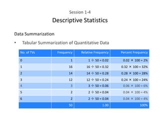 Session 1-4
Descriptive Statistics
Data Summarization
• Tabular Summarization of Quantitative Data
No. of TVs Frequency Relative Frequency Percent Frequency
0 1 1 ÷ 50 = 0.02 0.02 × 100 = 2%
1 16 16 ÷ 50 = 0.32 0.32 × 100 = 32%
2 14 14 ÷ 50 = 0.28 0.28 × 100 = 28%
3 12 12 ÷ 50 = 0.24 0.24 × 100 = 24%
4 3 3 ÷ 50 = 0.06 0.06 × 100 = 6%
5 2 2 ÷ 50 = 0.04 0.04 × 100 = 4%
6 2 2 ÷ 50 = 0.04 0.04 × 100 = 4%
50 1.00 100%
 