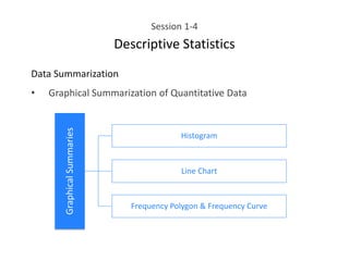 Session 1-4
Descriptive Statistics
Data Summarization
• Graphical Summarization of Quantitative Data
Graphical
Summaries
Histogram
Line Chart
Frequency Polygon & Frequency Curve
 