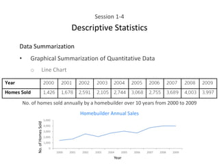 Session 1-4
Descriptive Statistics
Data Summarization
• Graphical Summarization of Quantitative Data
o Line Chart
No. of homes sold annually by a homebuilder over 10 years from 2000 to 2009
0
1,000
2,000
3,000
4,000
5,000
2000 2001 2002 2003 2004 2005 2006 2007 2008 2009
No.
of
Homes
Sold
Year
Homebuilder Annual Sales
 
