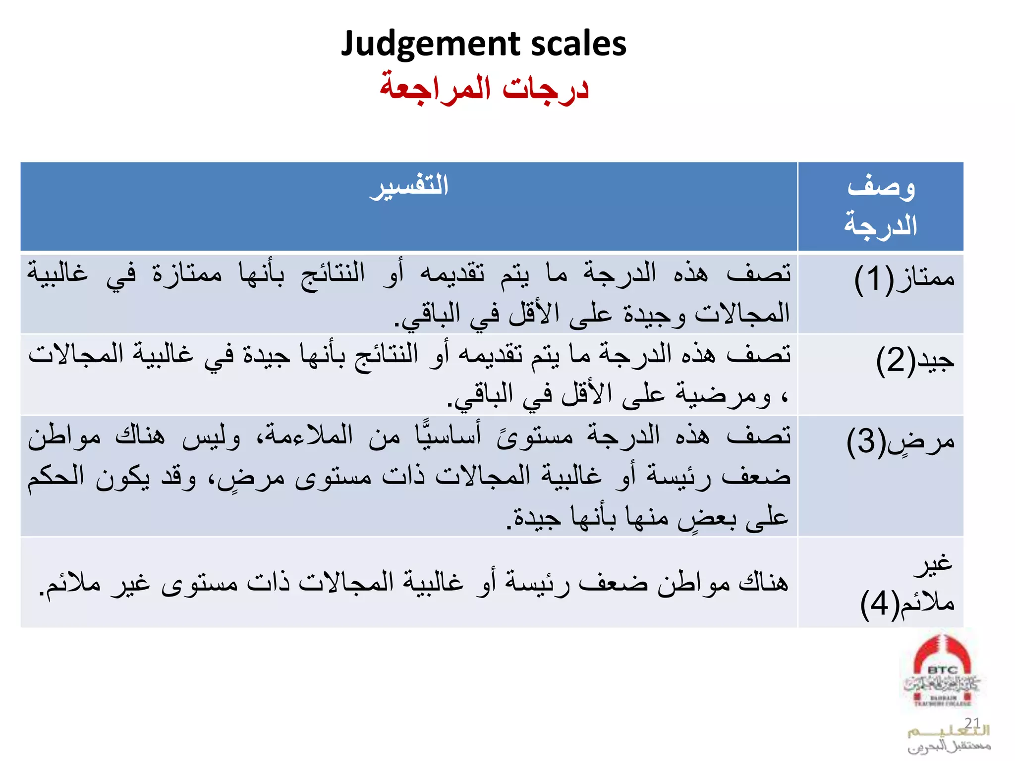 ‫التلسير‬ ‫وصل‬
‫الدرجة‬
‫تصس‬‫ه‬ ‫ب‬‫ج‬ ‫عدد‬‫وق‬‫تا‬‫وم‬ ‫تقد‬‫أ‬‫عديتقئه‬‫أيفق‬‫ووتقز‬‫ف‬‫غقد‬
‫عدوجقالم‬‫د‬ ‫ج‬‫خلى‬‫عألقل‬‫ف‬‫قق‬ ‫عد‬.
‫ووتقز‬(1)
‫تصس‬‫ه‬ ‫ب‬‫ج‬ ‫عدد‬‫وق‬‫تا‬‫وم‬ ‫تقد‬‫أ‬‫عديتقئه‬‫أيفق‬‫د‬ ‫ج‬‫ف‬‫غقد‬‫عدوجقالم‬
‫بل‬‫ض‬ ‫و‬‫خلى‬‫عألقل‬‫ف‬‫قق‬ ‫عد‬.
‫د‬ ‫ج‬(2)
‫تصس‬‫ه‬ ‫ب‬‫ج‬ ‫عدد‬‫ل‬‫ى‬ ‫ونت‬‫ًّق‬ ‫أنقن‬‫وا‬‫و‬ ‫عدو‬‫ب‬‫س‬ ‫د‬‫بيق‬‫عط‬ ‫و‬‫ا‬
‫ضيس‬‫ن‬ ‫ئ‬‫أ‬‫غقد‬‫عدوجقالم‬‫عم‬‫ى‬ ‫ونت‬‫ب‬ ٍ‫ض‬ ‫و‬‫قد‬‫ا‬ ‫ك‬‫ع‬‫كا‬ ‫د‬
‫خلى‬‫ل‬ٍ‫يض‬‫ويفق‬‫أيفق‬‫د‬ ‫ج‬.
‫ل‬ٍ‫ض‬ ‫و‬(3)
‫بيق‬‫عطا‬ ‫و‬‫ضيس‬‫ن‬ ‫ئ‬‫أ‬‫غقد‬‫عدوجقالم‬‫عم‬‫ى‬ ‫ونت‬‫غ‬‫و‬‫ئا‬.
‫ل‬ ‫غ‬
‫ئا‬ ‫و‬(4)
21
Judgement scales
‫المراجعة‬ ‫درجاإل‬
 