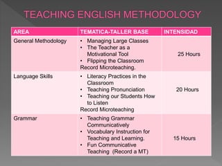 AREA TEMATICA-TALLER BASE INTENSIDAD
General Methodology • Managing Large Classes
• The Teacher as a
Motivational Tool
• Flipping the Classroom
Record Microteaching.
25 Hours
Language Skills • Literacy Practices in the
Classroom
• Teaching Pronunciation
• Teaching our Students How
to Listen
Record Microteaching
20 Hours
Grammar • Teaching Grammar
Communicatively
• Vocabulary Instruction for
Teaching and Learning.
• Fun Communicative
Teaching (Record a MT)
15 Hours
 