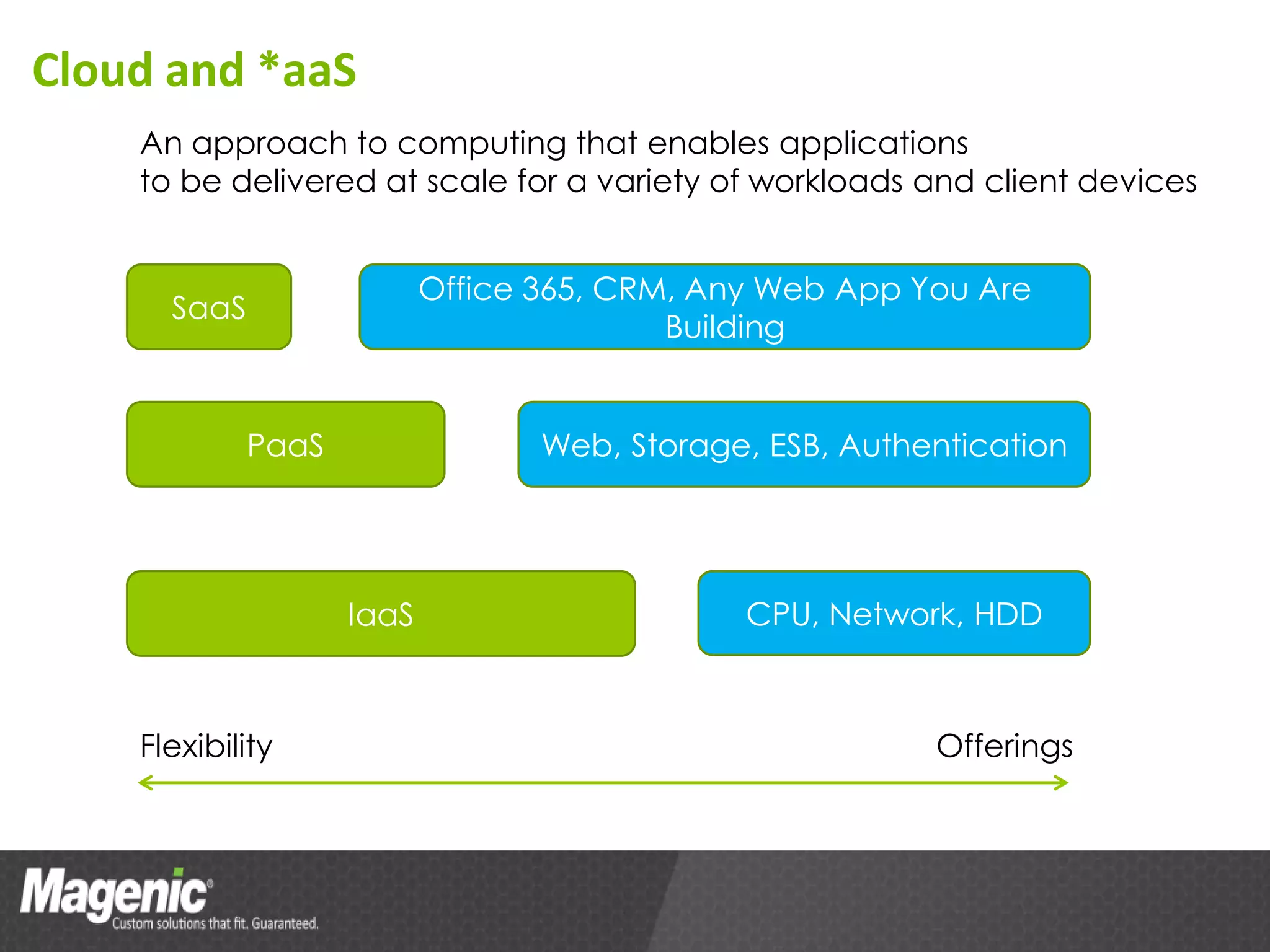 Cloud and *aaS
    An approach to computing that enables applications
    to be delivered at scale for a variety of workloads and client devices


                           Office 365, CRM, Any Web App You Are
      SaaS
                                          Building


             PaaS                 Web, Storage, ESB, Authentication




                    IaaS                      CPU, Network, HDD



    Flexibility                                           Offerings
 