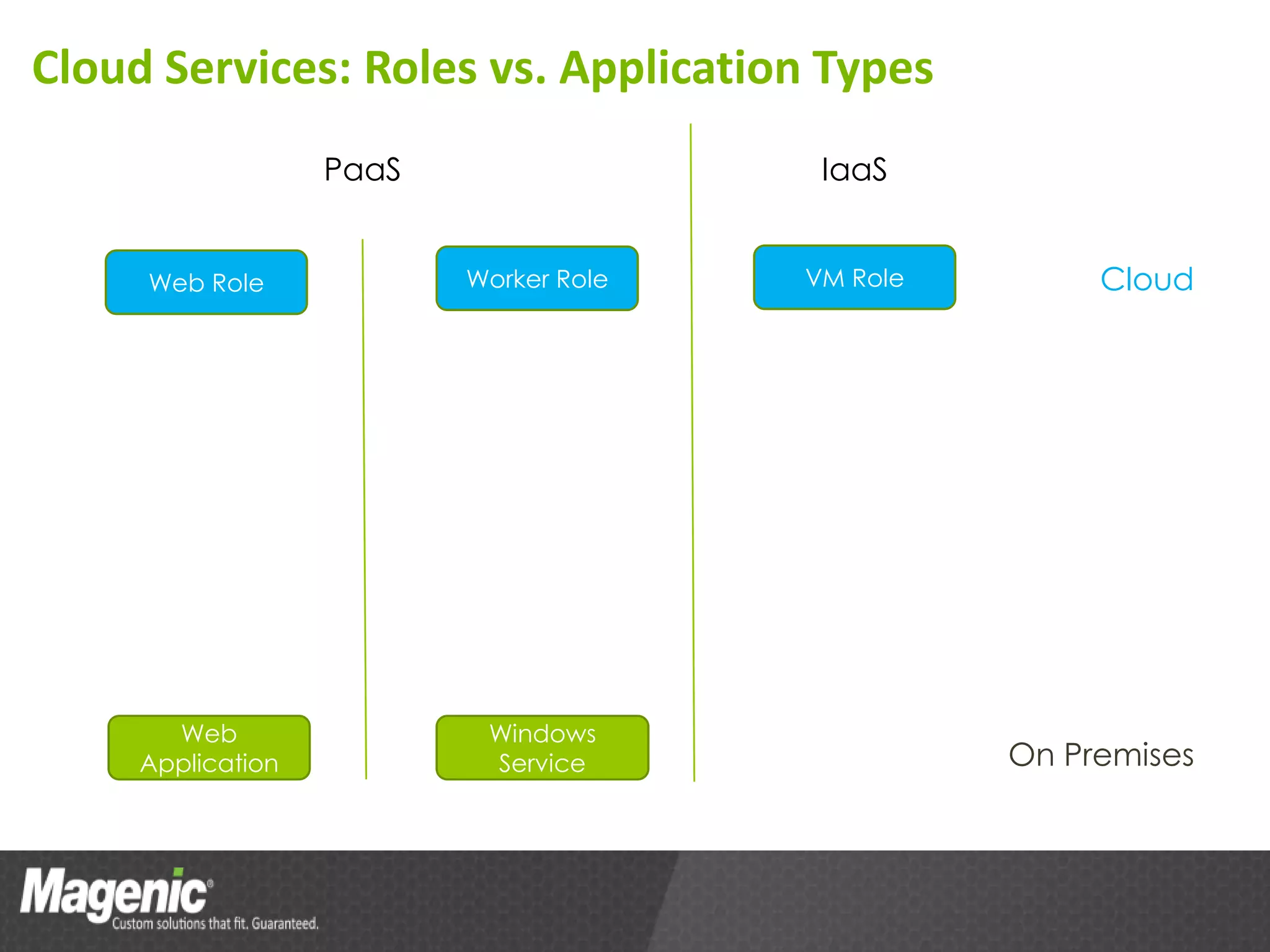 Cloud Services: Roles vs. Application Types
                   PaaS                  IaaS


     Web Role             Worker Role   VM Role        Cloud




       Web                 Windows
     Application           Service                On Premises
 