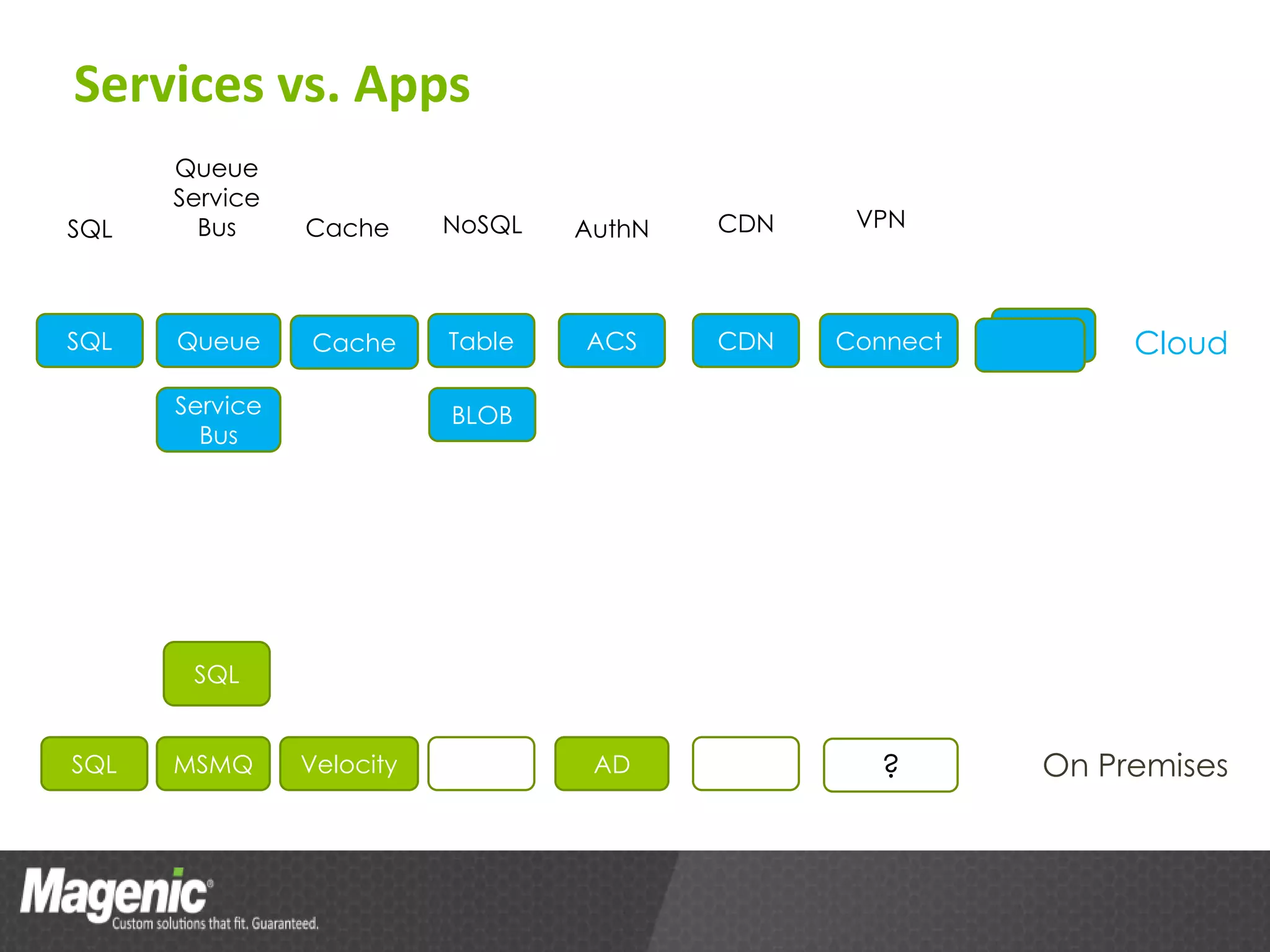 Services vs. Apps
      Queue
      Service
SQL     Bus     Cache      NoSQL   AuthN   CDN    VPN



SQL   Queue     Cache      Table   ACS     CDN   Connect        Cloud
      Service              BLOB
        Bus




       SQL


SQL   MSMQ      Velocity            AD              ?      On Premises
 