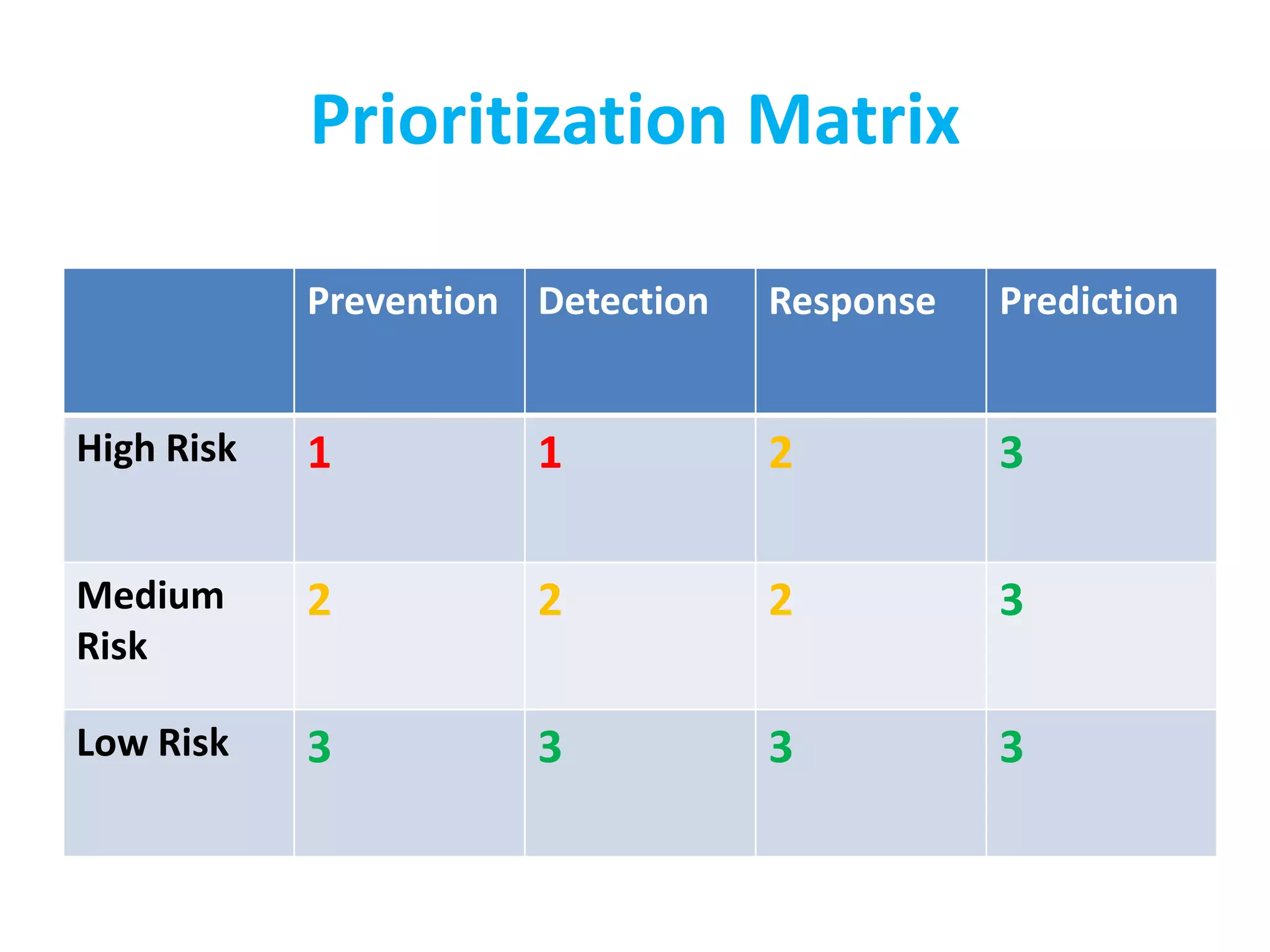 Prioritization Matrix
Prevention Detection Response Prediction
High Risk 1 1 2 3
Medium
Risk
2 2 2 3
Low Risk 3 3 3 3