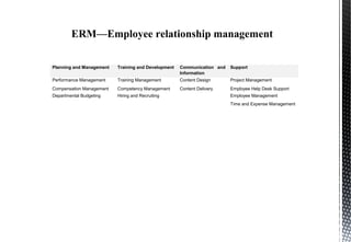 ERM—Employee relationship management
Planning and Management Training and Development Communication and
Information
Support
Performance Management Training Management Content Design Project Management
Compensation Management Competency Management Content Delivery Employee Help Desk Support
Departmental Budgeting Hiring and Recruiting Employee Management
Time and Expense Management
 