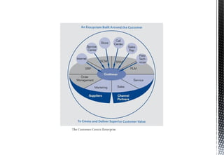 CRMSession 1 - Introduction to Customer Relationship Management