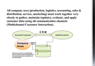 All company area (production, logistics, accounting, sales &
distribution, service, marketing) must work together very
closely to gather, maintain (update), evaluate, and apply
customer data using all communication channels
(Multichannel Customer Interaction).
Successful Companies
C R M
Satisfied Customer
Company
Areas
resource
planning
All areas must have a standardized
view of customer data irrespective of
the business partner and method of
communication
 