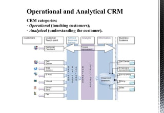 Operational and Analytical CRM
CRM categories:
- Operational (touching customers);
- Analytical (understanding the customer).
 
