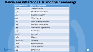 Below are different TLDs and their meanings
TLD abbreviation Type of Organization
.com Commercial sites
.edu Educational institutions
.gov Government agency
.mil Military group
.net Major networking centers
.org Non-profit organizations
.int International organizations
.biz businesses
.coop cooperatives
.info All uses
.museum museums
.aero Aviation industry
.jobs Human resources
.pro professionals
 