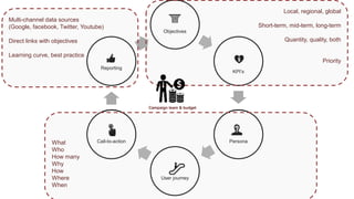Objectives
KPI’s
Persona
User journey
Call-to-action
Reporting
Local, regional, global
Short-term, mid-term, long-term
Quantity, quality, both
Priority
What
Who
How many
Why
How
Where
When
Multi-channel data sources
(Google, facebook, Twitter, Youtube)
Direct links with objectives
Learning curve, best practice
Campaign team & budget
