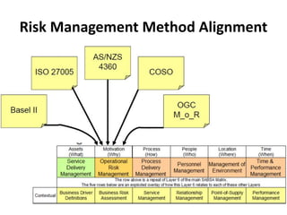 Enterprise Security Architecture Design | PPTX