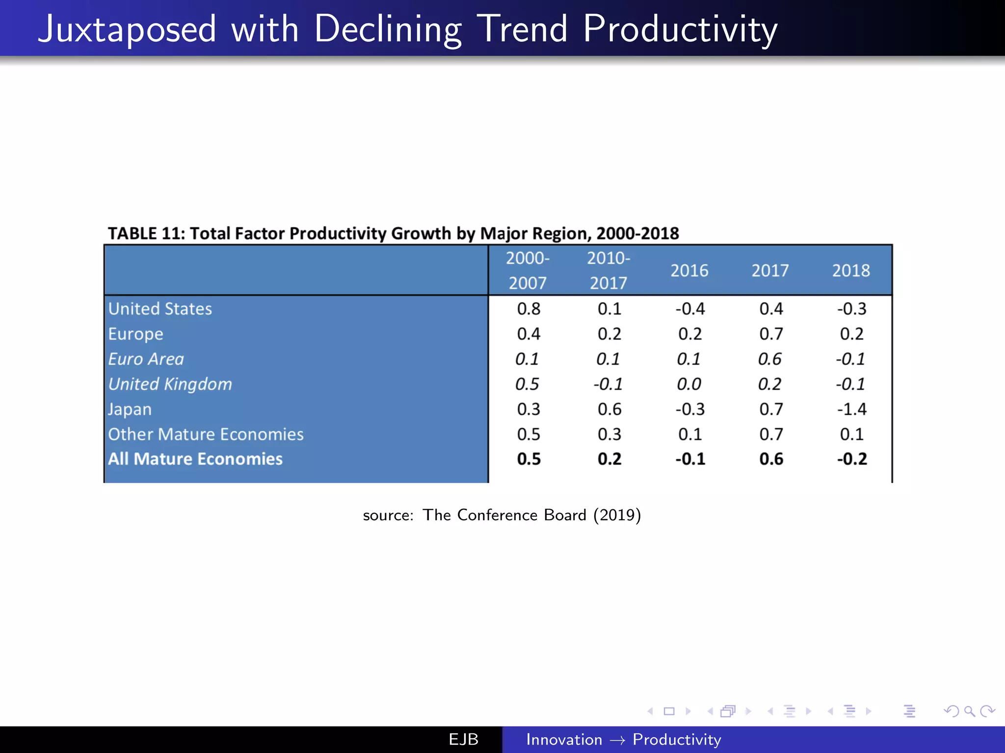 Juxtaposed with Declining Trend Productivity
source: The Conference Board (2019)
EJB Innovation → Productivity
 