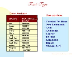 Gateway to Web Page Development / 12 of 26
Font Tags
COLOUR HEXADECIMAL
VALUE
Red #FF0000
Green #00FF00
Blue #0000FF
White #FFFFFF
Black #000000
Gray #808080
Dark Red #800000
Dark Green #008000
Dark Blue #000080
Yellow #FFFF00
Magenta #FF00FF
Cyan #00FFFF
Color Attribute
Face Attribute
- Terminal for Times
New Roman font
- Arial
- Arial Black
- Courier
- Fixedsys
- Garamond
- Impact
- MS Sans Serif
 