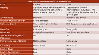 DIFFERENCE AND COMPARISON OF GROUP AND TEAM
BASIS GROUP TEAM
Meaning A group is made when independent
individuals, having something in
common, come together.
A team is that group of
interdependent individuals, who
join hands for the realization of a
specific goal.
Accountability Individual Individual and mutual
Decision-Making Authority Group members Team leader
Individual Growth Proper training but limited
application
Skill development and application
Focus On Individual goals Team goals
Dependency Independent members Interdependent members
Specific Roles Assigned to
Individuals
No Yes
Interpersonal Understanding Not necessary Compulsory
Leadership Unstructured Structured
Level of Trust Low High
Level of Commitment Low High
 