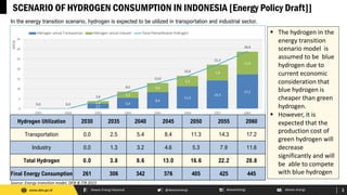 The Opportunities and Challenges of Renewable Energy Integration With Low-Carbon Hydrogen Production In Indonesia - Herman Ibrahim, DEN, Indonesia