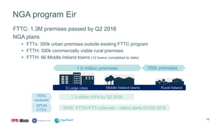 NGA program Eir
FTTC: 1.3M premises passed by Q2 2016
NGA plans
 FTTx: 300k urban premises outside existing FTTC program
 FTTH: 300k commercially viable rural premises
 FTTH: 66 Middle Ireland towns (12 towns completed to date)
10
5 Large cities Middle Ireland towns Rural Ireland
1.6 million premises 760k premises
VDSL
vectored
GPON
FTTH
1.3 million H/Ps by Q2 2016
600K+ FTTH+FTTx planned – rollout starts Q1/Q2 2016
 