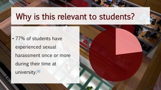 Why is this relevant to students?
• 77% of students have
experienced sexual
harassment once or more
during their time at
university.[4]
 
