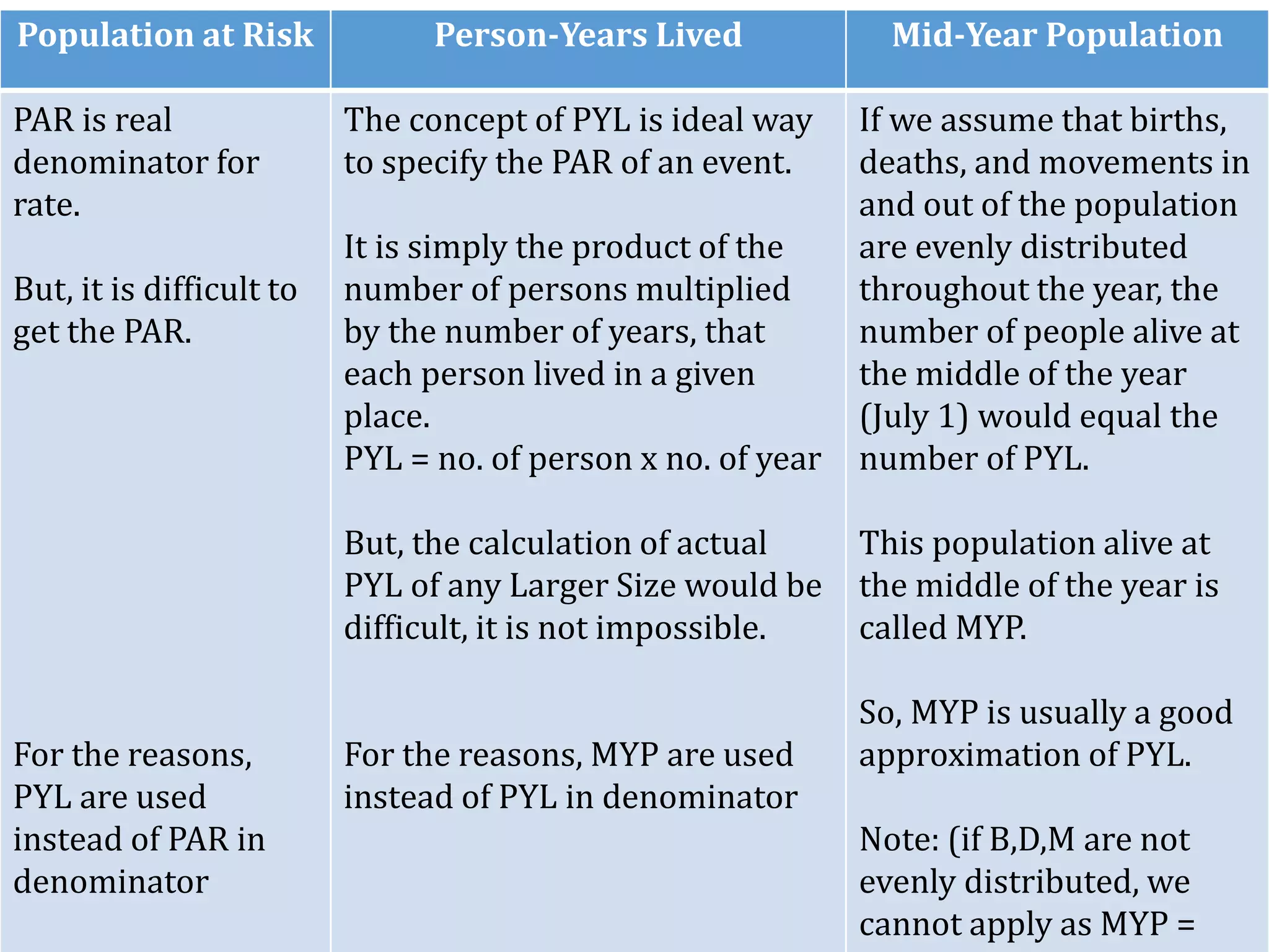 Population at Risk Person-Years Lived Mid-Year Population
PAR is real
denominator for
rate.
But, it is difficult to
get the PAR.
For the reasons,
PYL are used
instead of PAR in
denominator
The concept of PYL is ideal way
to specify the PAR of an event.
It is simply the product of the
number of persons multiplied
by the number of years, that
each person lived in a given
place.
PYL = no. of person x no. of year
But, the calculation of actual
PYL of any Larger Size would be
difficult, it is not impossible.
For the reasons, MYP are used
instead of PYL in denominator
If we assume that births,
deaths, and movements in
and out of the population
are evenly distributed
throughout the year, the
number of people alive at
the middle of the year
(July 1) would equal the
number of PYL.
This population alive at
the middle of the year is
called MYP.
So, MYP is usually a good
approximation of PYL.
Note: (if B,D,M are not
evenly distributed, we
cannot apply as MYP =
 