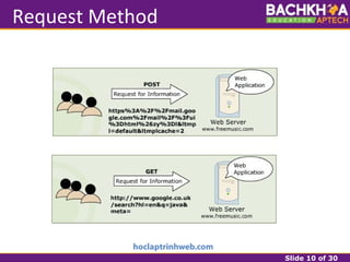 Slide 10 of 30
Request Method
 