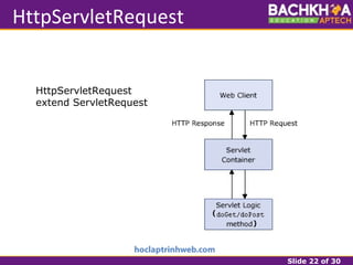Slide 22 of 30
HttpServletRequest
HttpServletRequest
extend ServletRequest
 