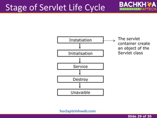 Slide 29 of 30
Stage of Servlet Life Cycle
Instatiation
Initialisation
Service
Destroy
Unavaible
The servlet
container create
an object of the
Servlet class
 