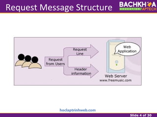 Slide 4 of 30
Request Message Structure
 