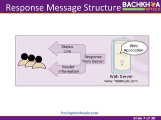 Slide 7 of 30
Response Message Structure
 