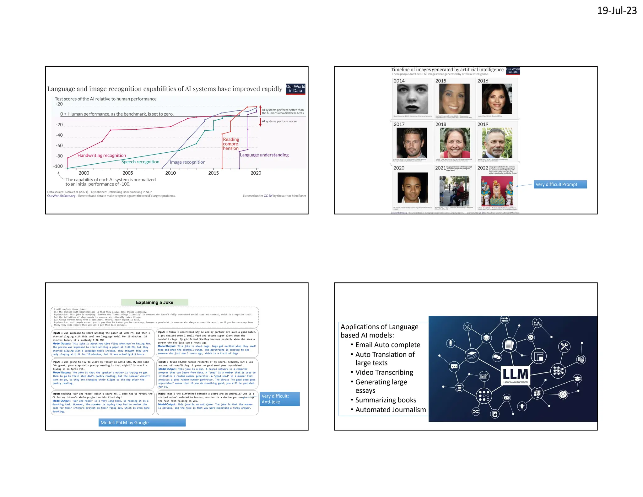 19-Jul-23
Very difficult Prompt
Very difficult Prompt
Very difficult:
Anti-joke
Very difficult:
Anti-joke
Model: PaLM by Google
Model: PaLM by Google
Applications of Language
based AI models:
• Email Auto complete
• Auto Translation of
large texts
• Video Transcribing
• Generating large
essays
• Summarizing books
• Automated Journalism
 