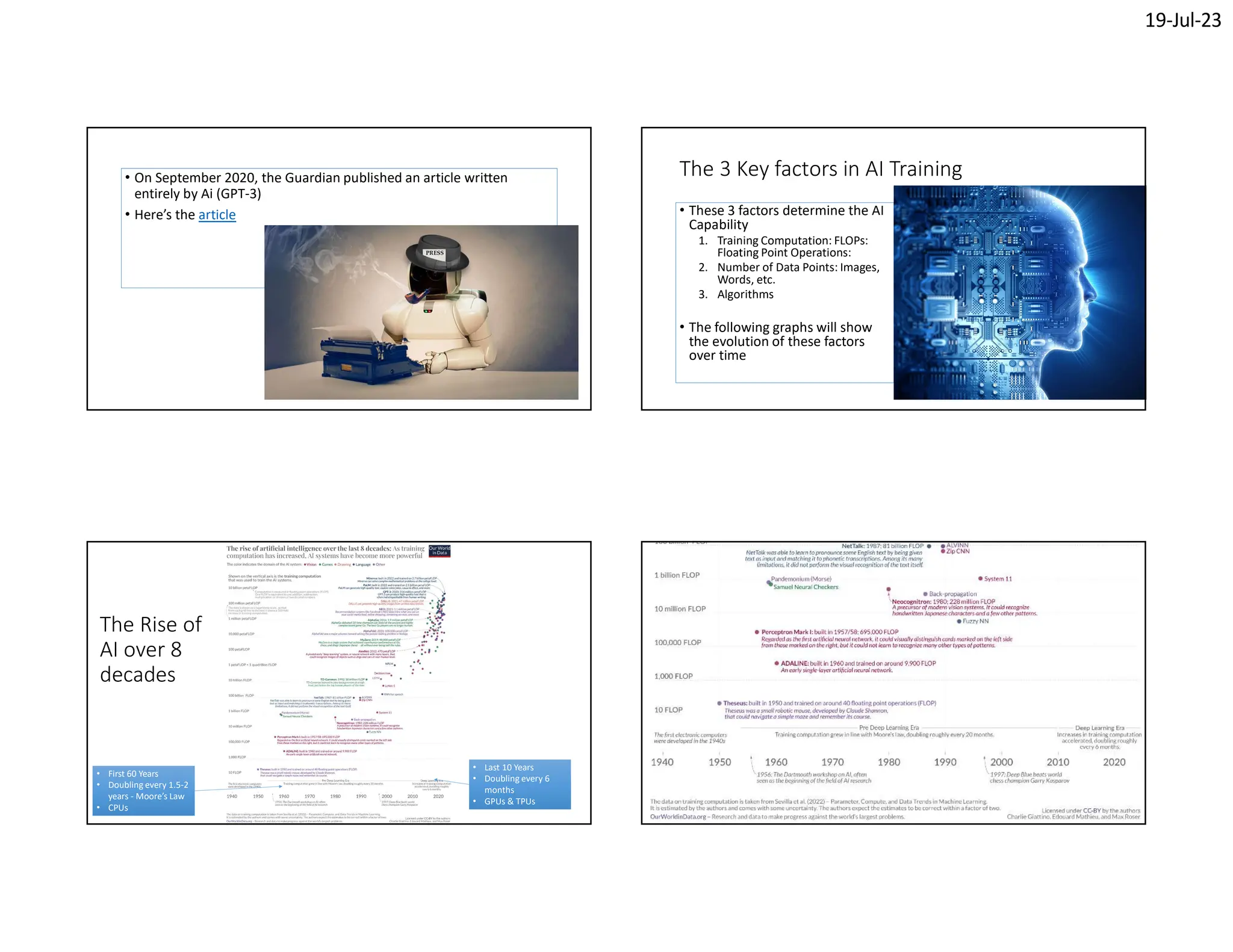 19-Jul-23
• On September 2020, the Guardian published an article written
entirely by Ai (GPT-3)
• Here’s the article
The 3 Key factors in AI Training
• These 3 factors determine the AI
Capability
1. Training Computation: FLOPs:
Floating Point Operations:
2. Number of Data Points: Images,
Words, etc.
3. Algorithms
• The following graphs will show
the evolution of these factors
over time
The Rise of
AI over 8
decades
• Last 10 Years
• Doubling every 6
months
• GPUs & TPUs
• Last 10 Years
• Doubling every 6
months
• GPUs & TPUs
• First 60 Years
• Doubling every 1.5-2
years - Moore’s Law
• CPUs
• First 60 Years
• Doubling every 1.5-2
years - Moore’s Law
• CPUs
 