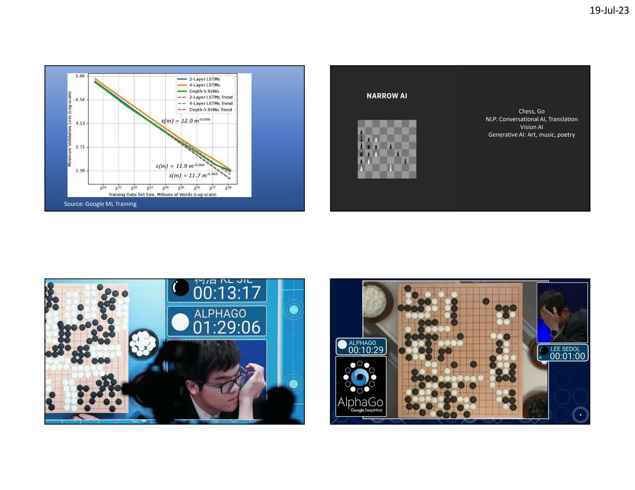 19-Jul-23
Source: Google ML Training
Chess, Go
NLP: Conversational AI, Translation
Vision AI
Generative AI: Art, music, poetry
 