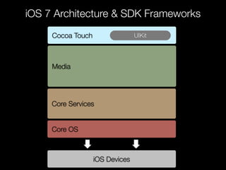 iOS 7 Architecture & SDK Frameworks
Cocoa Touch UIKit
Media
Core Services
Core OS
iOS Devices
 