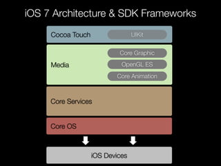 iOS 7 Architecture & SDK Frameworks
Cocoa Touch UIKit
Media
Core Graphic
OpenGL ES
Core Animation
Core Services
Core OS
iOS Devices
 