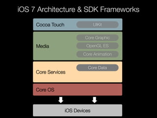 iOS 7 Architecture & SDK Frameworks
Cocoa Touch UIKit
Media
Core Graphic
OpenGL ES
Core Animation
Core Services
Core Data
Core OS
iOS Devices
 