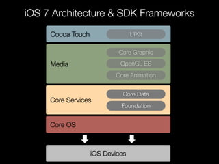 iOS 7 Architecture & SDK Frameworks
Cocoa Touch UIKit
Media
Core Graphic
OpenGL ES
Core Animation
Core Services
Core Data
Foundation
Core OS
iOS Devices
 