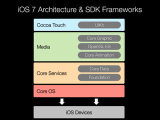 iOS 7 Architecture & SDK Frameworks
Cocoa Touch UIKit
Media
Core Graphic
OpenGL ES
Core Animation
Core Services
Core Data
Foundation
Core OS
iOS Devices
 