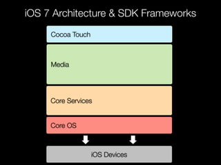 iOS 7 Architecture & SDK Frameworks
Cocoa Touch
Media
Core Services
Core OS
iOS Devices
 
